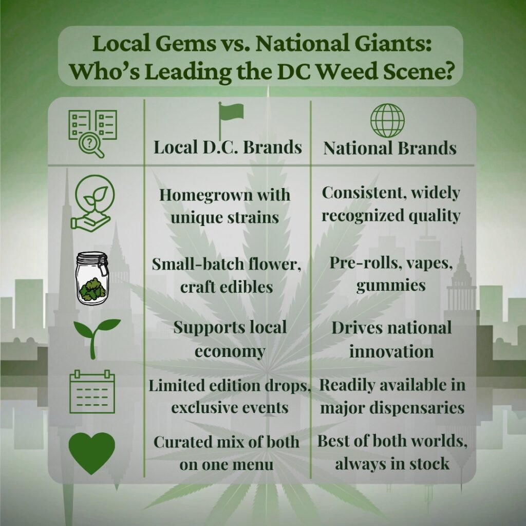 Local cannabis brands vs national cannabis brands DC