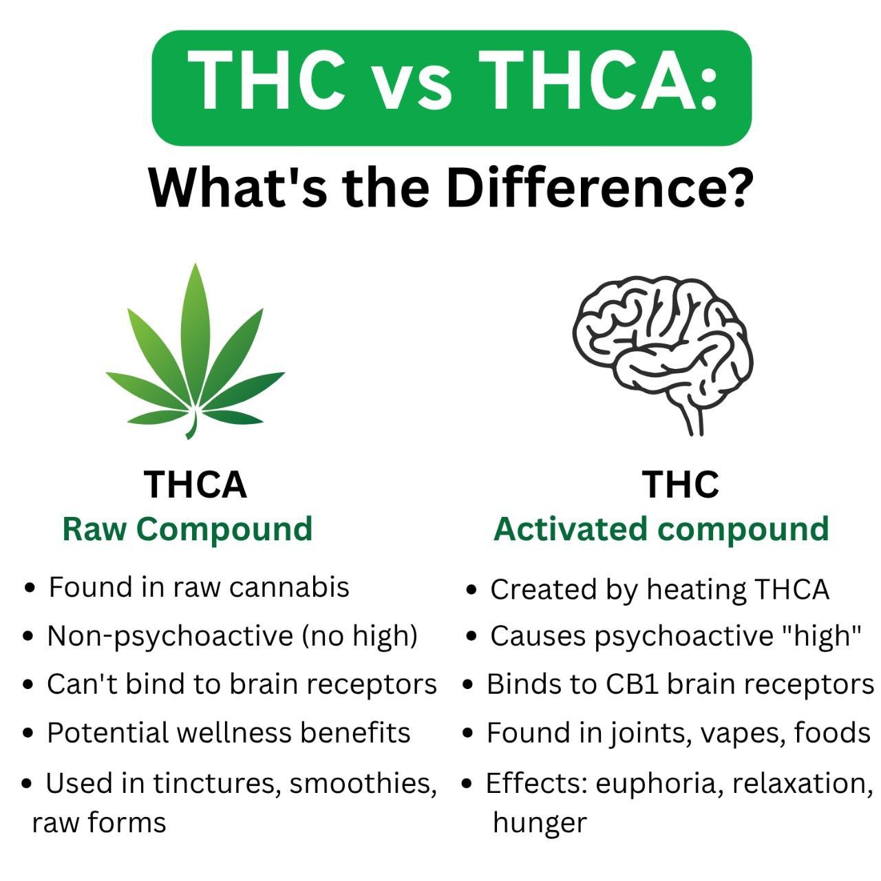 Thc vs THCA cannabis
