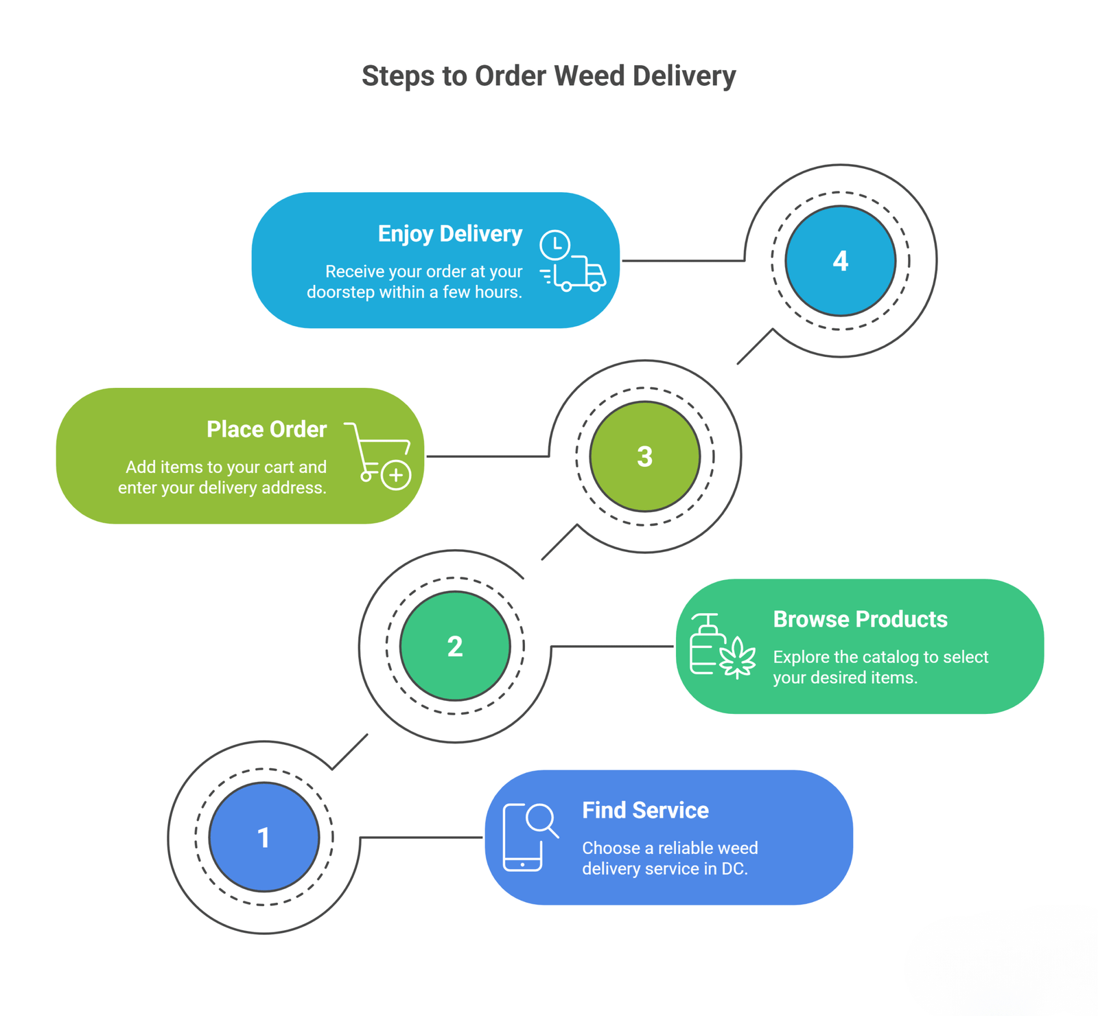 steps for dc weed delivery