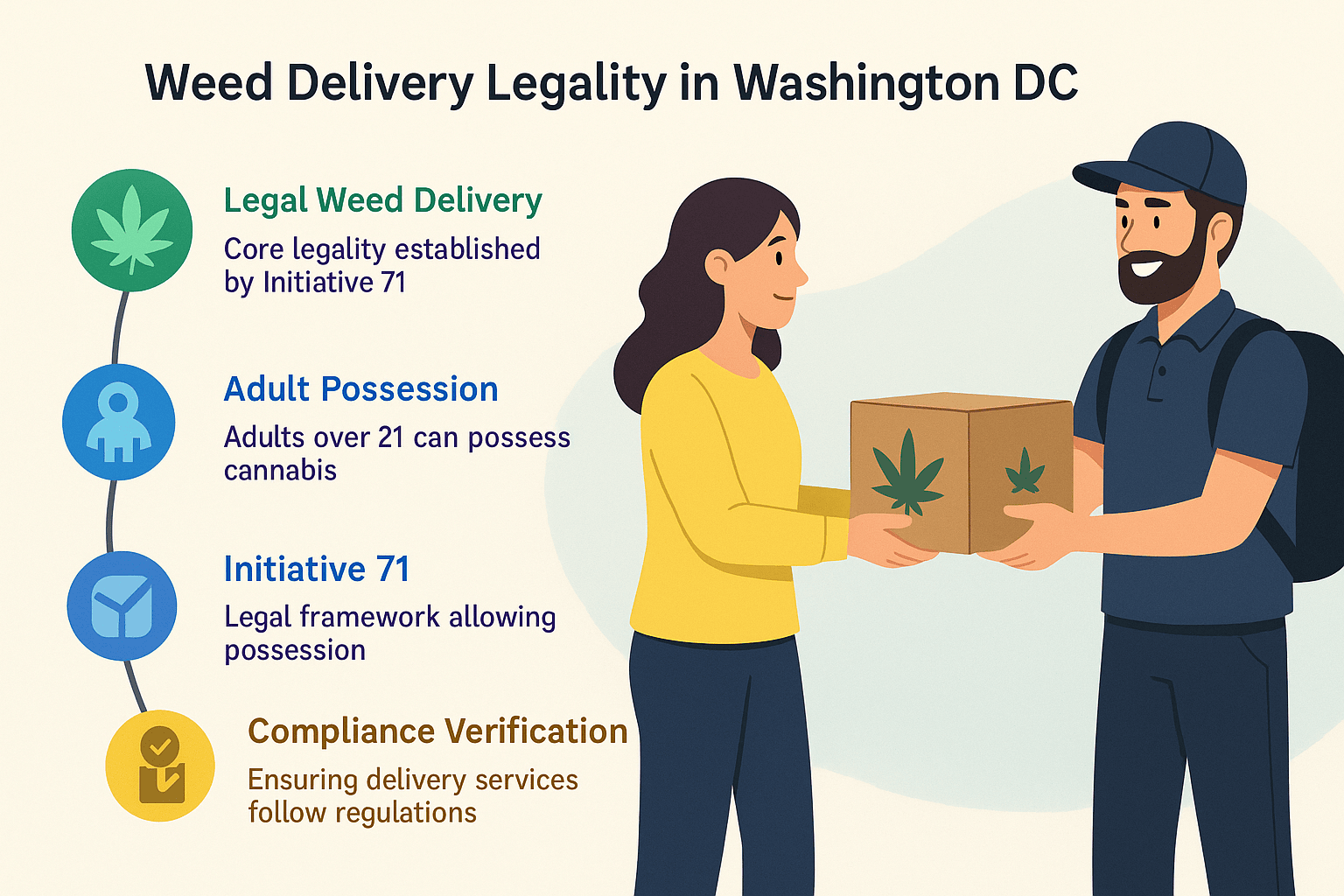weed delivery legality DC