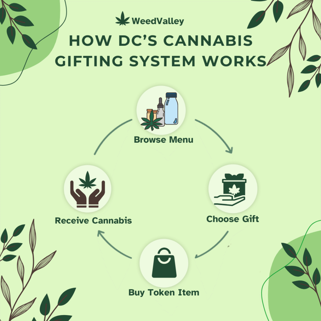 How tourist know cannabis gifting system in dc