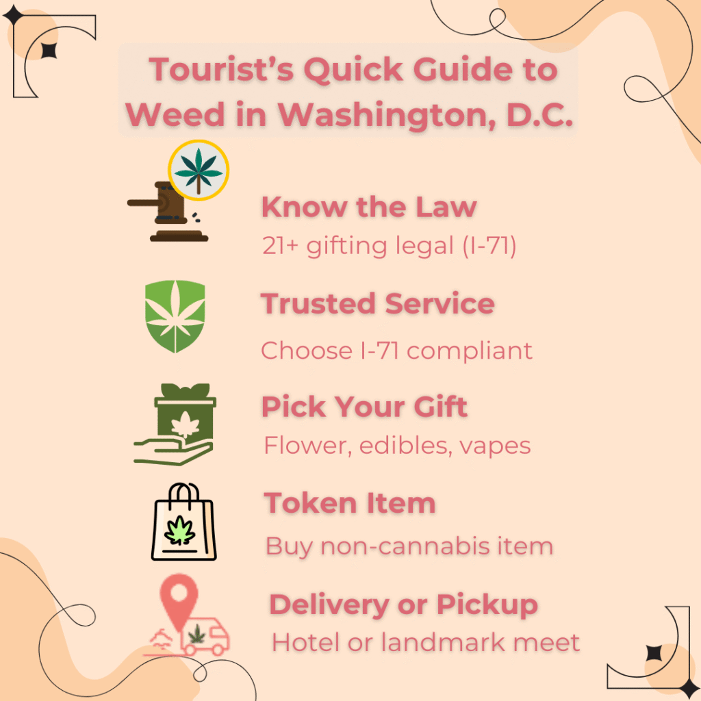 Tourist guide to buying weed in dc