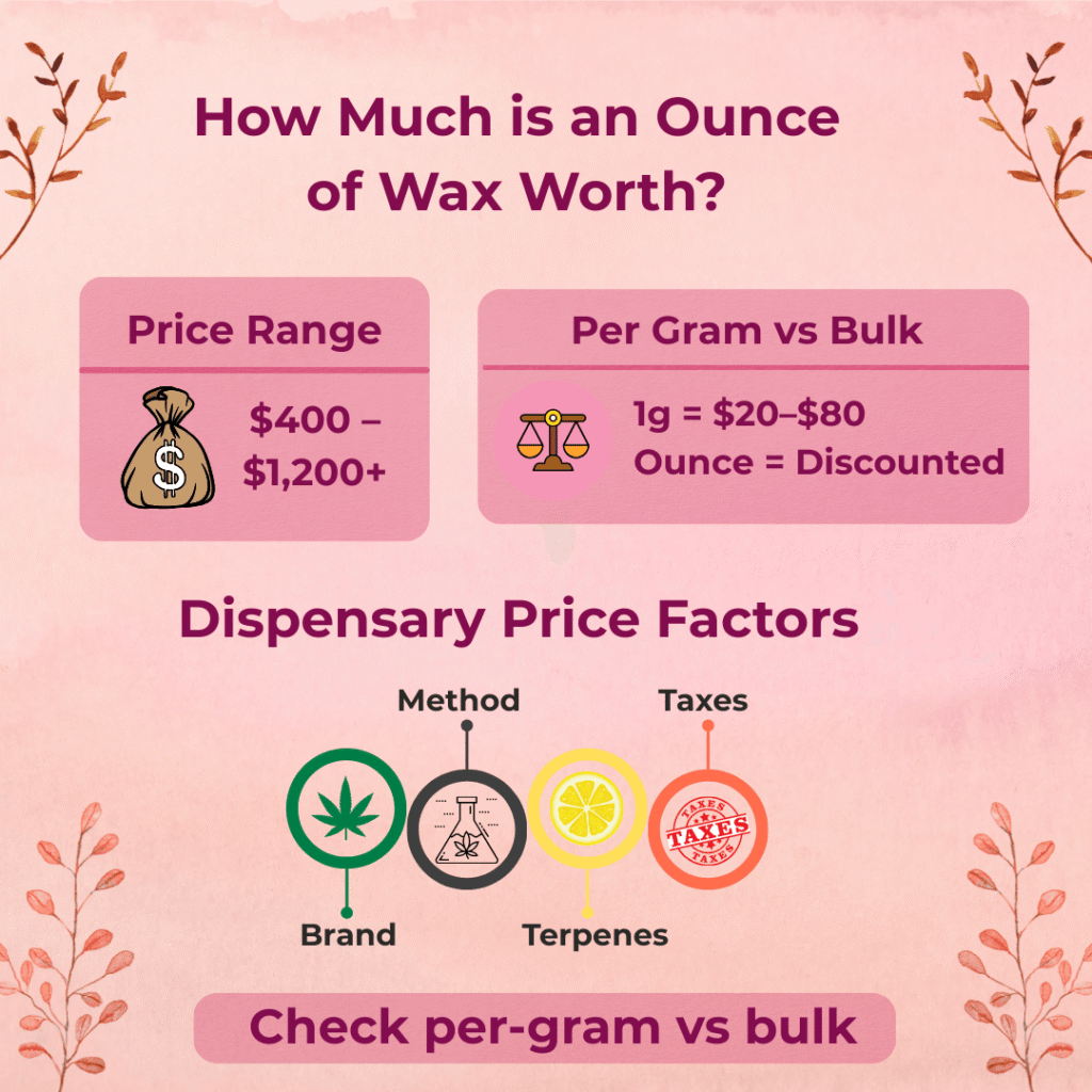 Infographic showing ounce of wax price range, per-gram vs bulk cost, and key pricing factors.