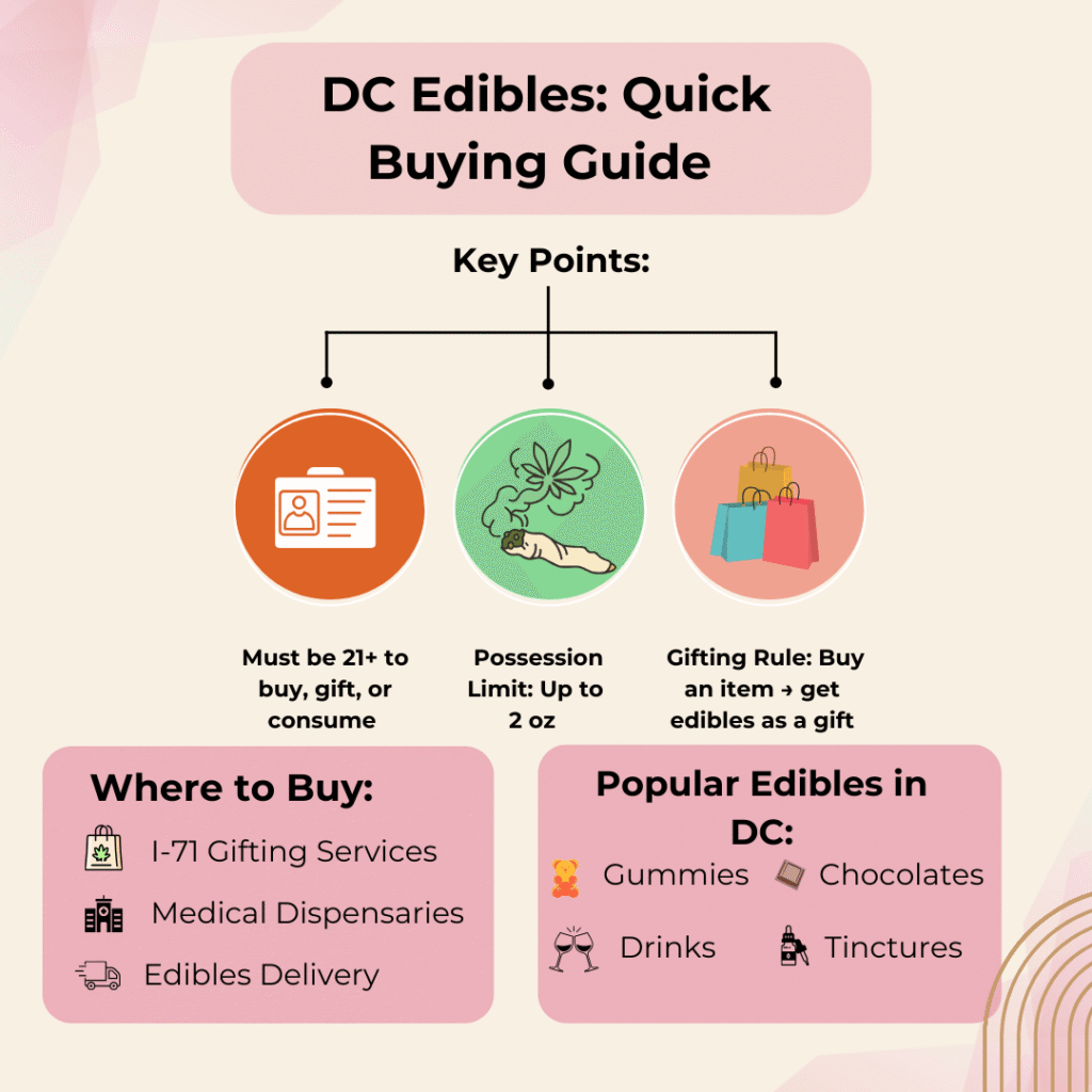 DC edibles buying guide - how to legally buy THC gummies, chocolates, and brownies in Washington DC
