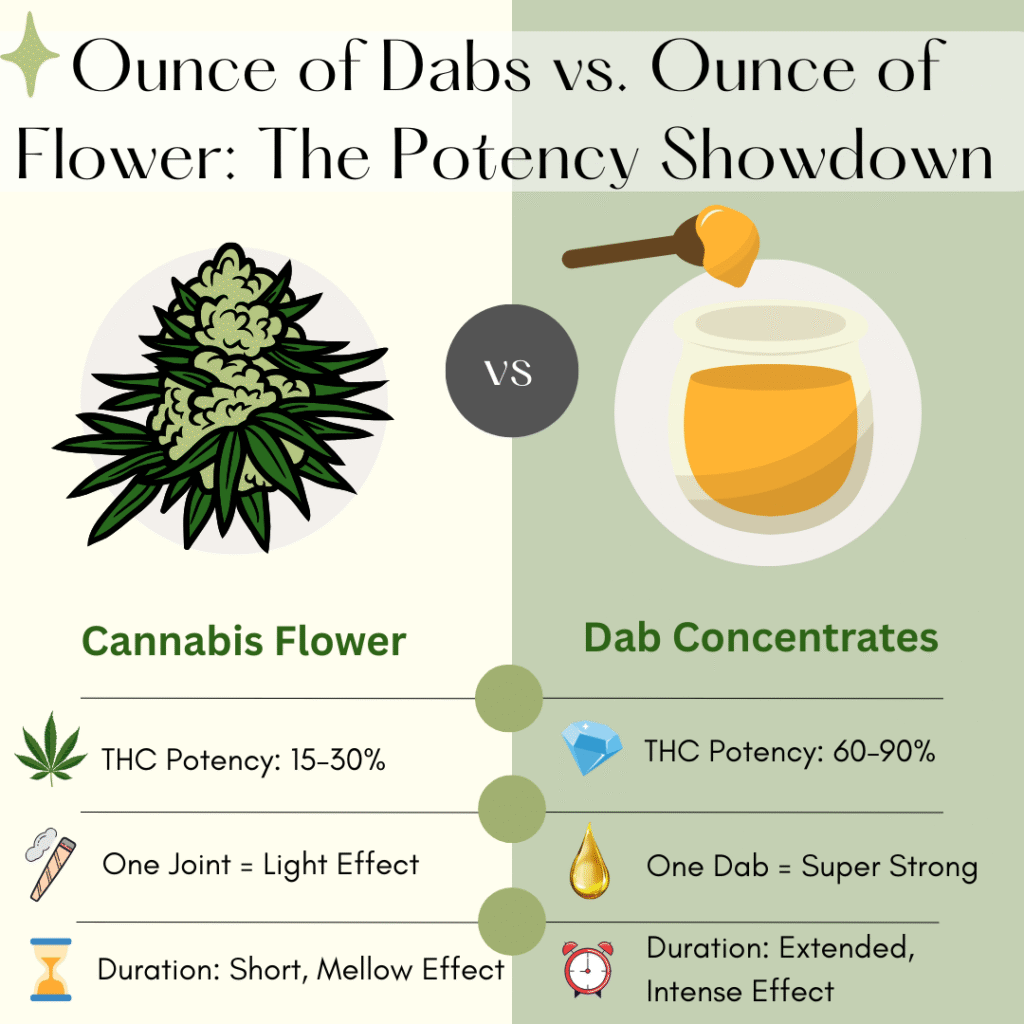 Infographic comparing an ounce of dabs with an ounce of cannabis flower