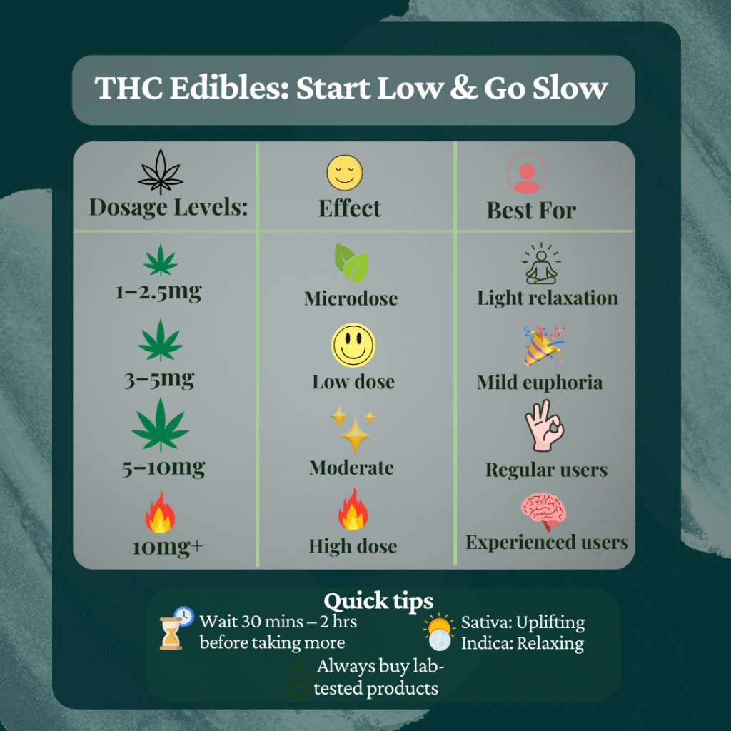 THC edibles dosing guide - recommended starting doses for DC edibles beginners