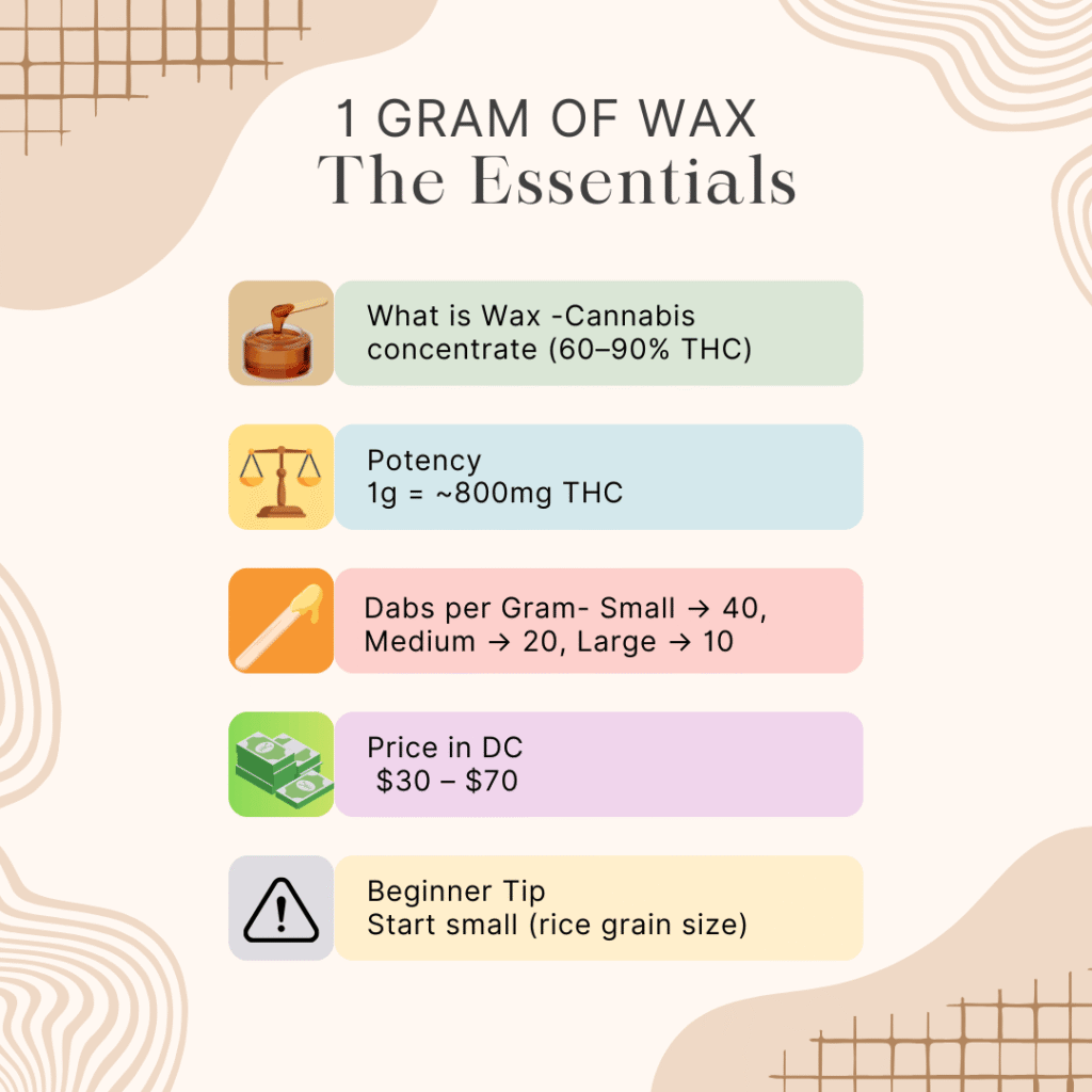 Infographic comparing cannabis flower (200mg THC per gram) and wax (800mg THC per gram, 4× stronger), plus ways to consume wax (dab rig, pen, cartridge), and DC’s I-71 gifting market insight.