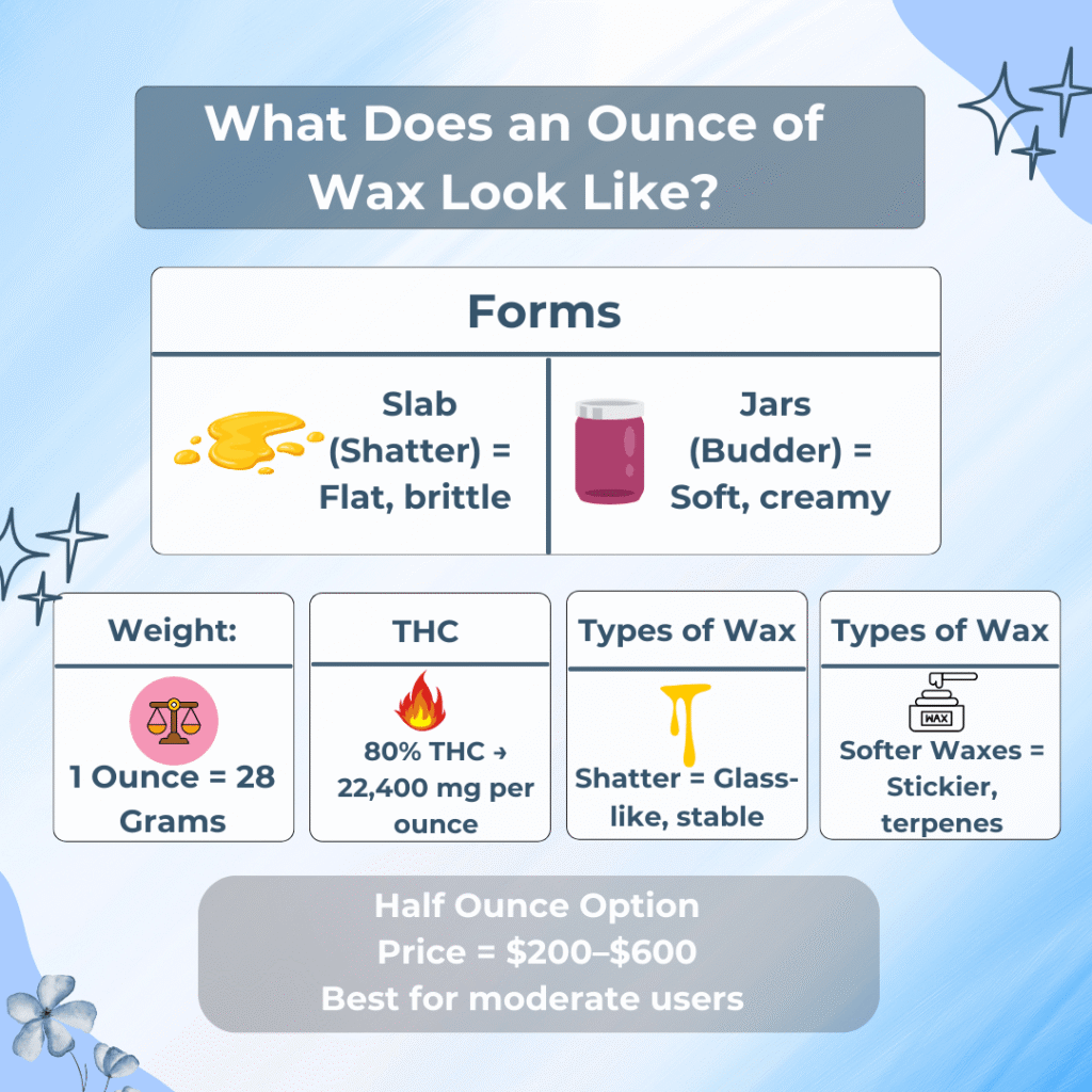 Infographic explaining what an ounce of wax looks like, THC content, and wax types.