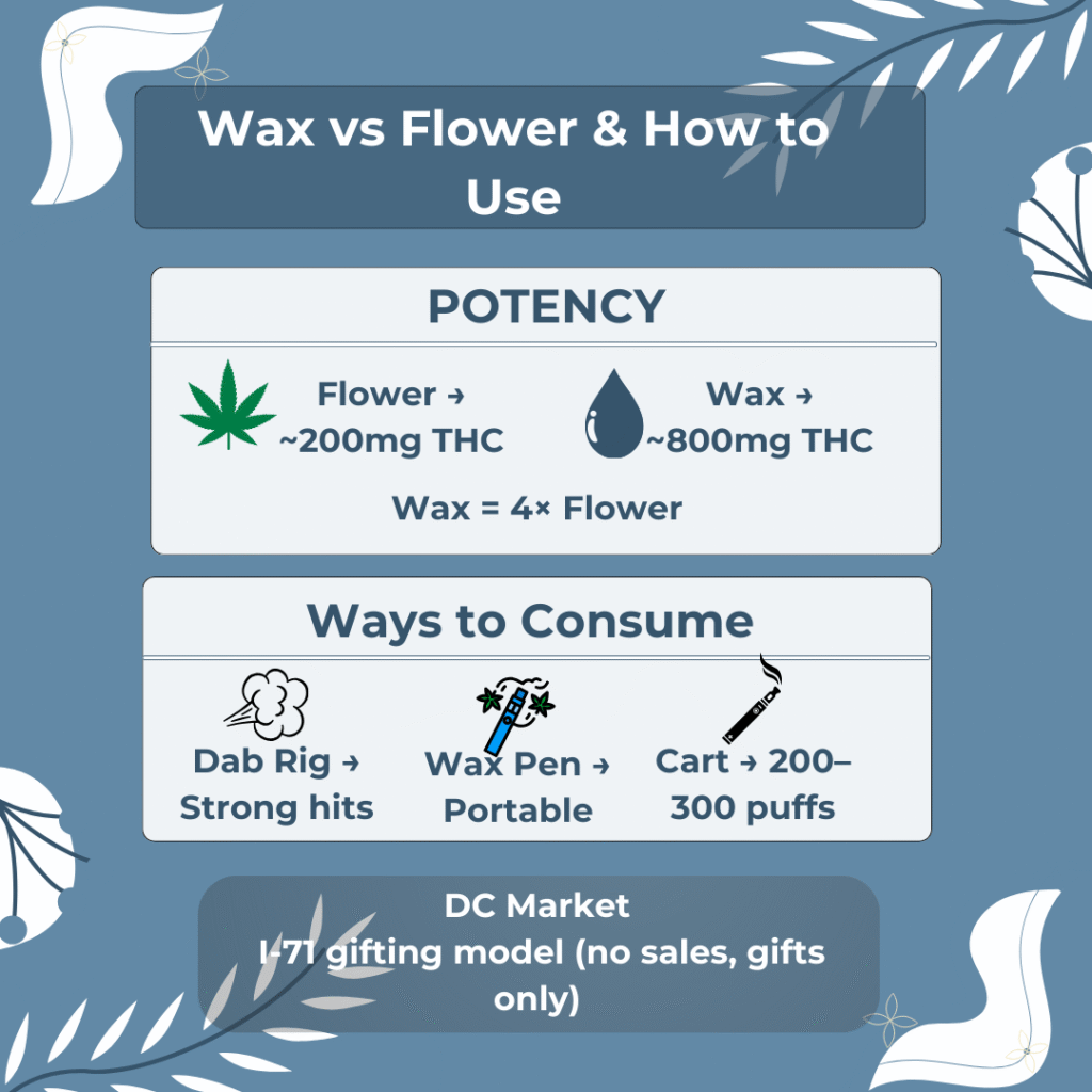 Infographic comparing cannabis flower (200mg THC per gram) and wax (800mg THC per gram, 4× stronger), plus ways to consume wax (dab rig, pen, cartridge), and DC’s I-71 gifting market insight.