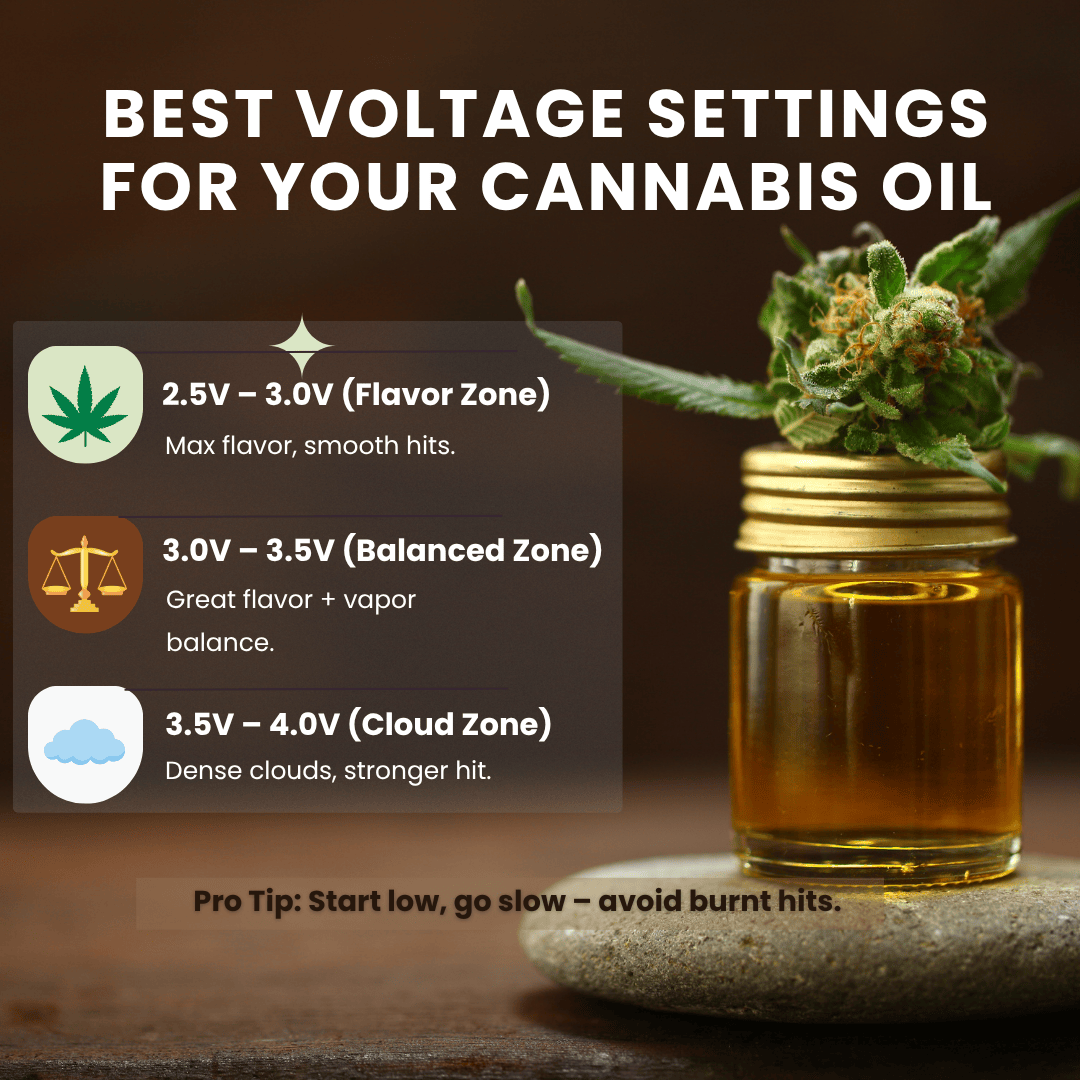 Infographic displaying the best voltage ranges for cannabis oil cartridges: flavor zone (2.5–3.0V), balanced zone (3.0–3.5V), and cloud zone (3.5–4.0V).