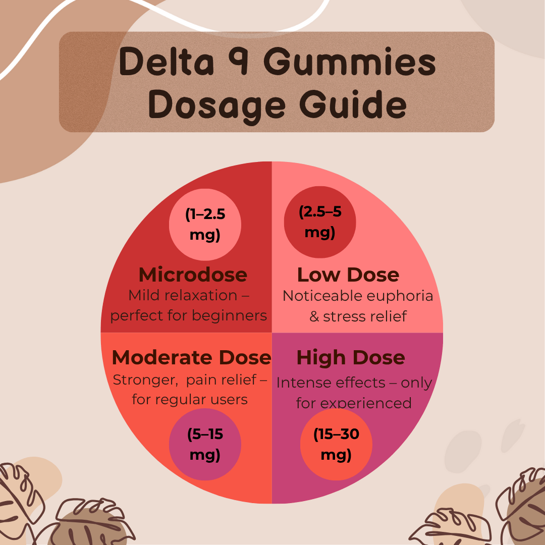 "Infographic showing Delta 9 gummies dosage guide: microdose (1–2.5 mg), low (2.5–5 mg), moderate (5–15 mg), high (15–30+ mg) with effects and recommendations for beginners and experienced users.