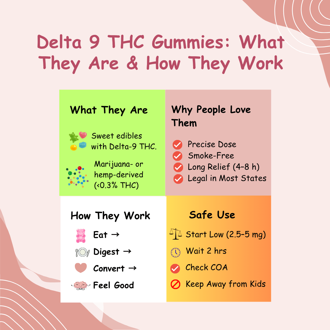Infographic explaining what Delta 9 THC gummies are, how they work in the body, and why they’re popular.