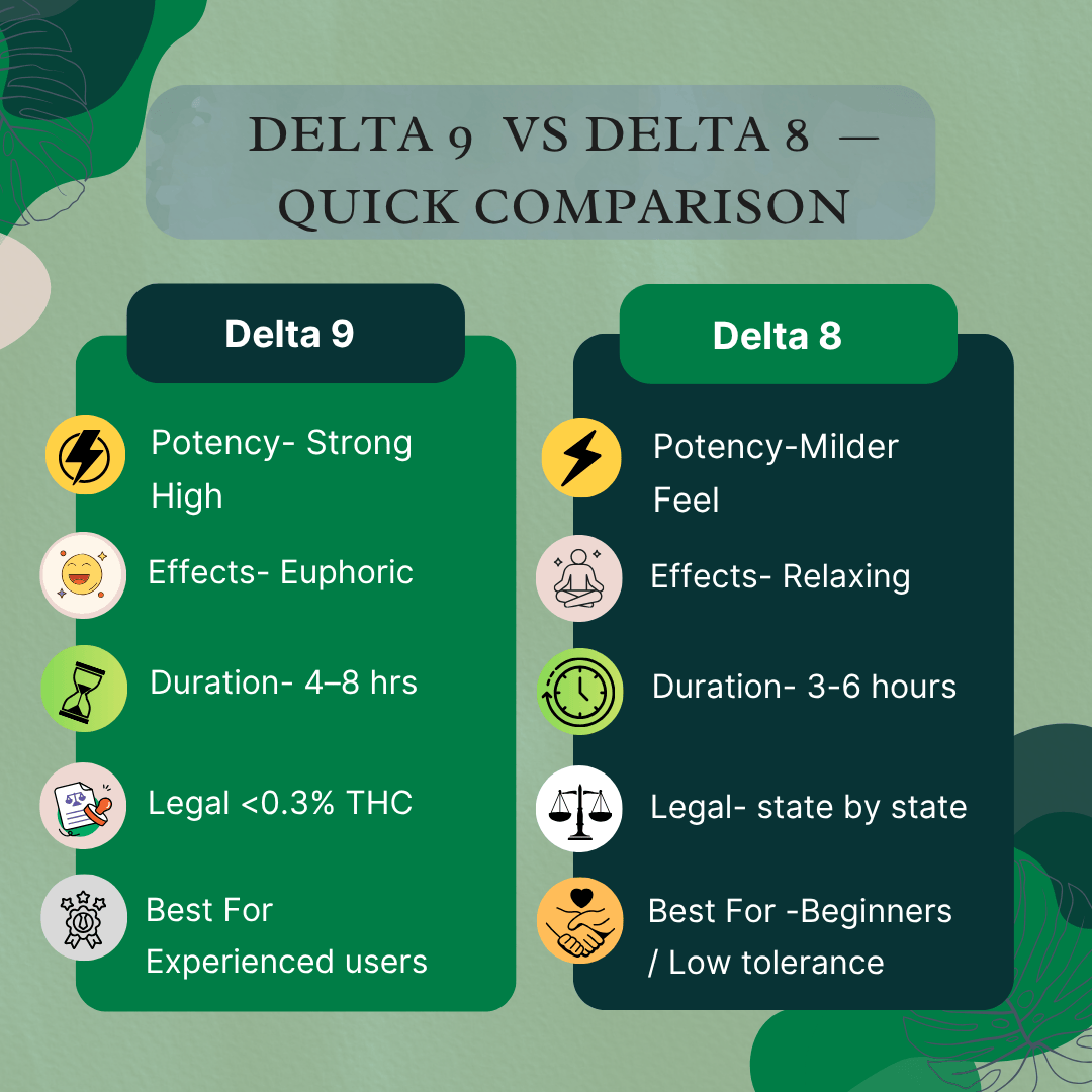Infographic comparing Delta 9 THC and Delta 8 THC in terms of potency, effects, onset, duration, legality, and best use.