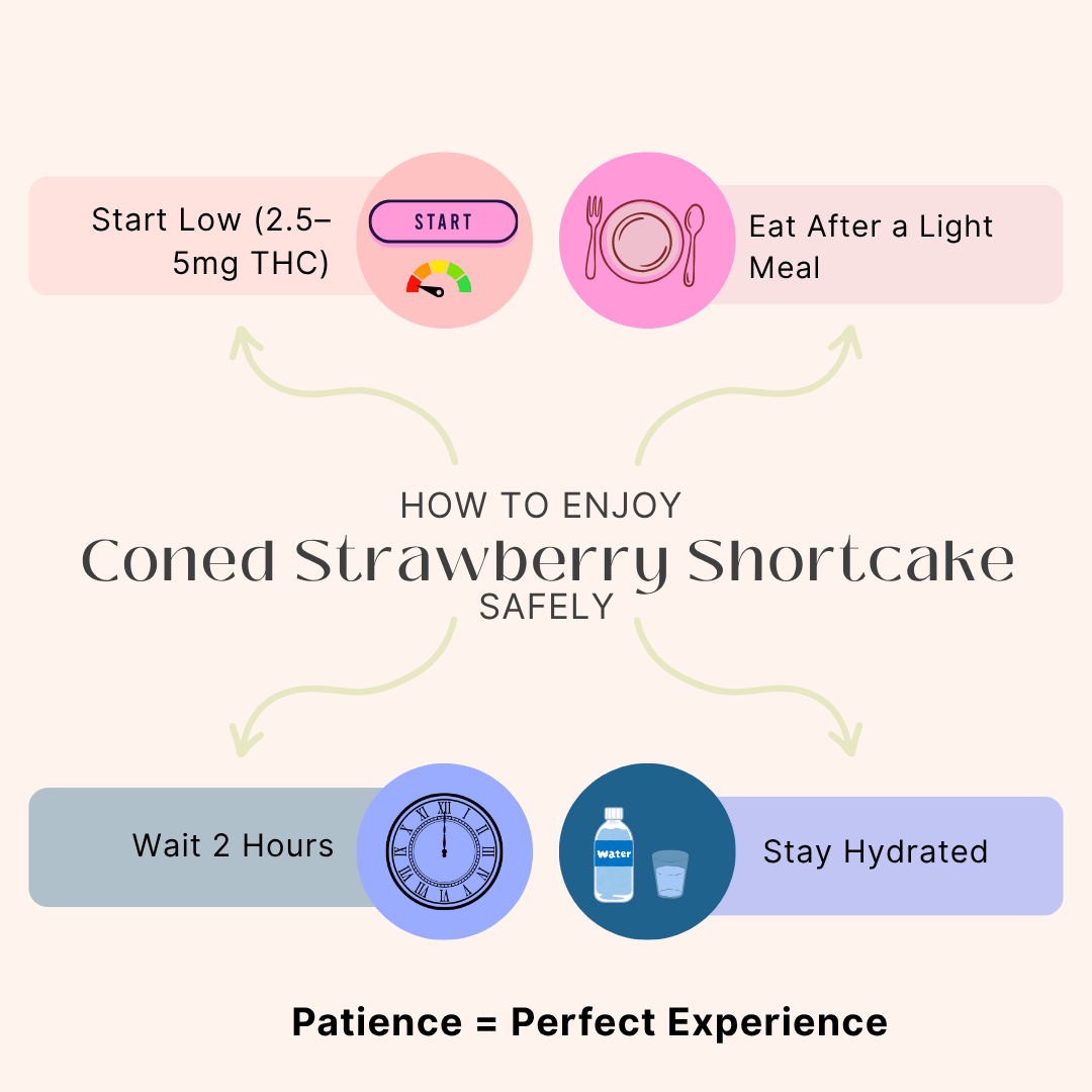 Step-by-step guide infographic for safely consuming coned strawberry shortcake cannabis edibles: start low, eat after meal, wait 2 hours, stay hydrated