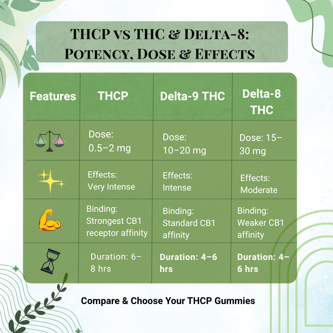 Comparison infographic of THCP vs Delta-8 THC vs Delta-9 THC showing differences in potency, effects, and legality