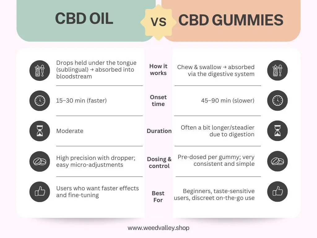 cbd-oil-vs-cbd-gummies