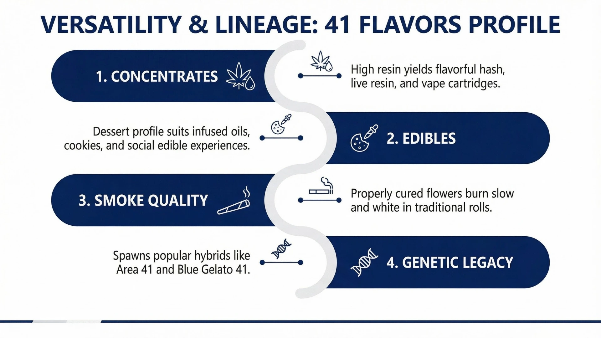41 flavors strain lineage types