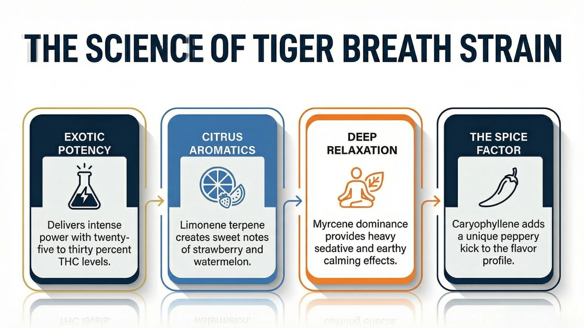 Flavor and Effects of Tiger Breath Strain