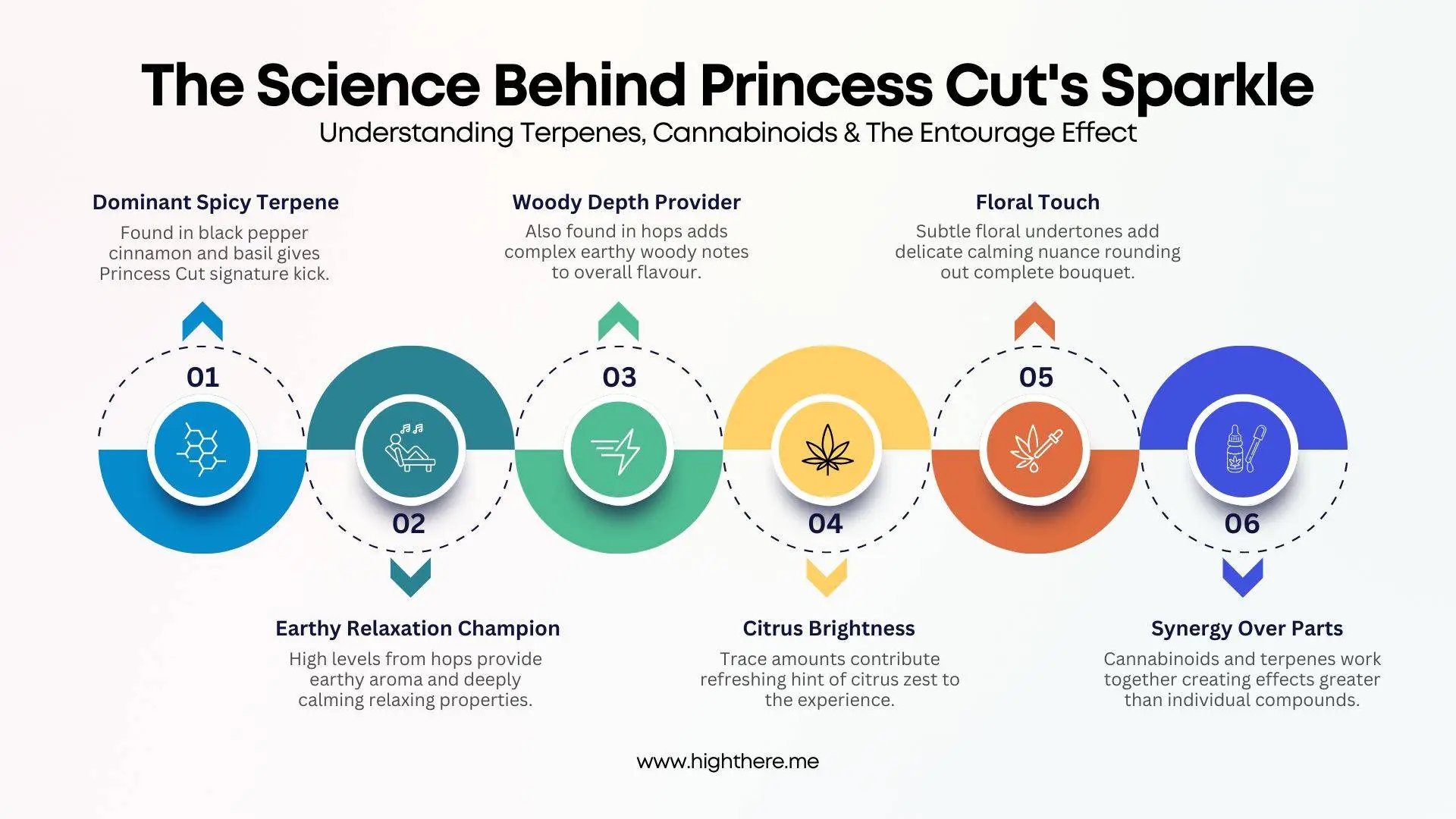 Princess-Cut-terpenes
