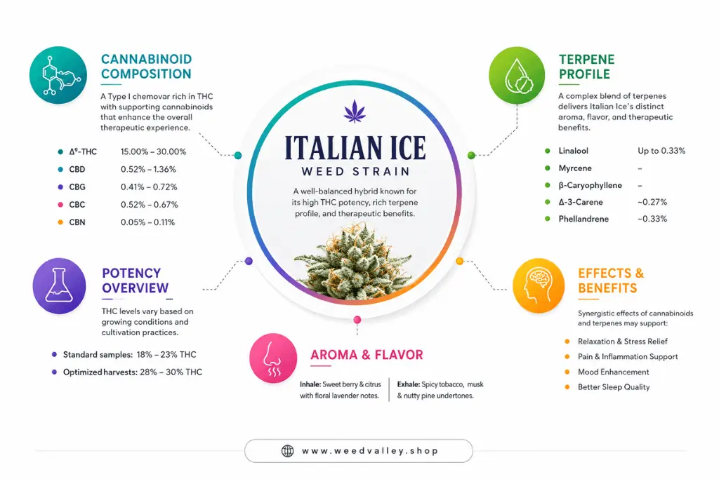 Italian Ice strain guide with cannabinoid, terpene, potency, and effects details.