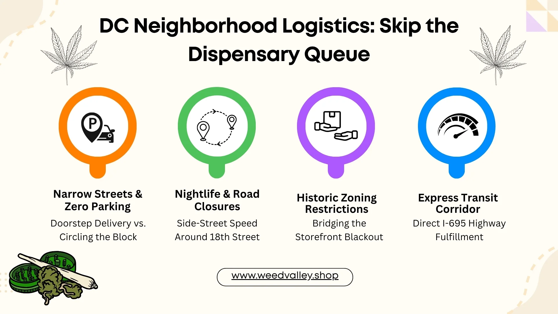 DC Neighborhood Logistics: Skip the Dispensary Queue graphic.