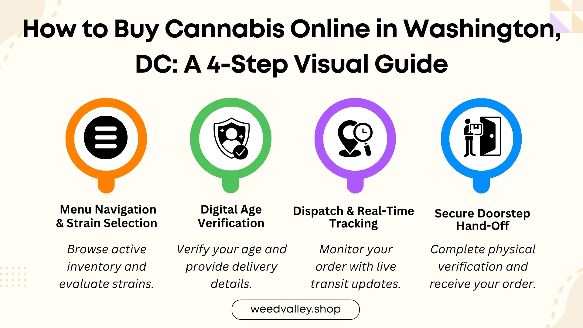 4 steps to buy cannabis online in Washington, DC: Menu, Verification, Tracking, Delivery.