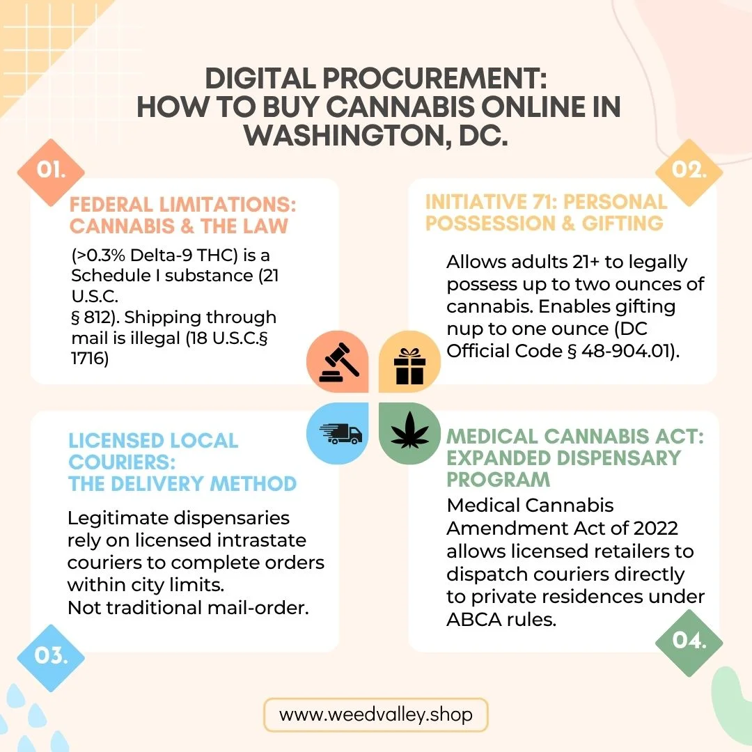 Understanding Digital Procurement: How to Buy Cannabis Online in Washington, DC